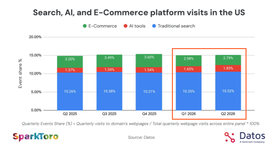 7 AI search myths busted by data | MarTech 7 AI search myths busted by data | MarTech