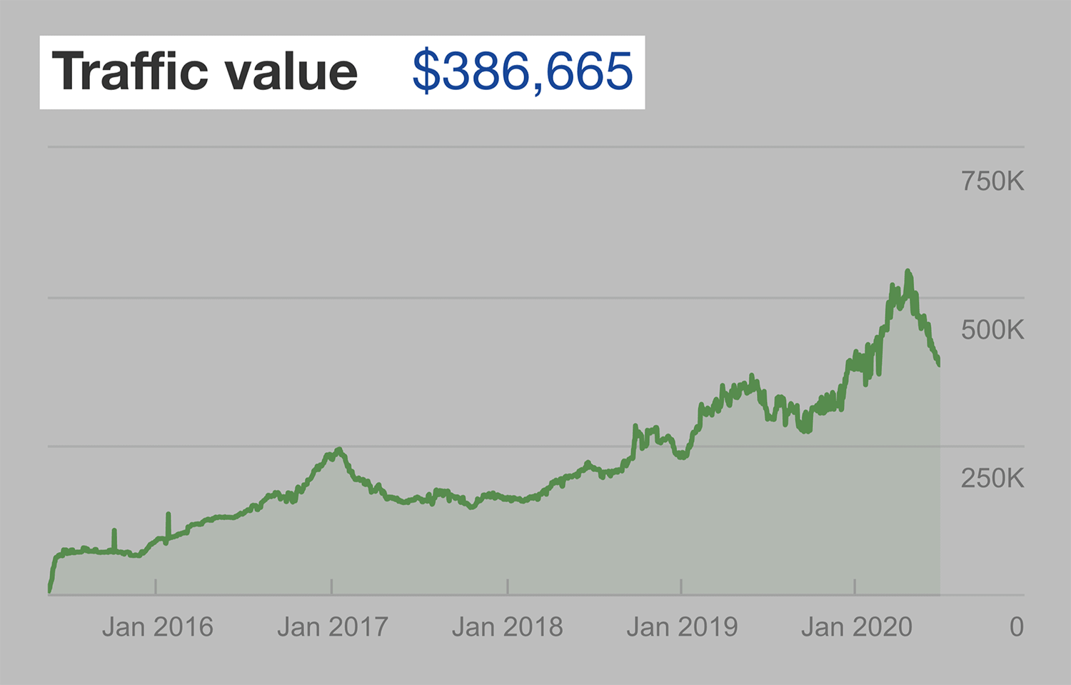Ahrefs – Backlinko traffic value Ahrefs Backlinko Traffic Value