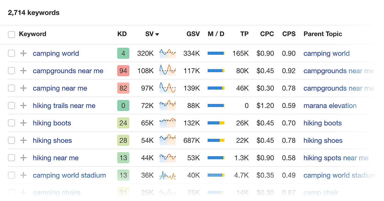 Ahrefs Keywords Explorer