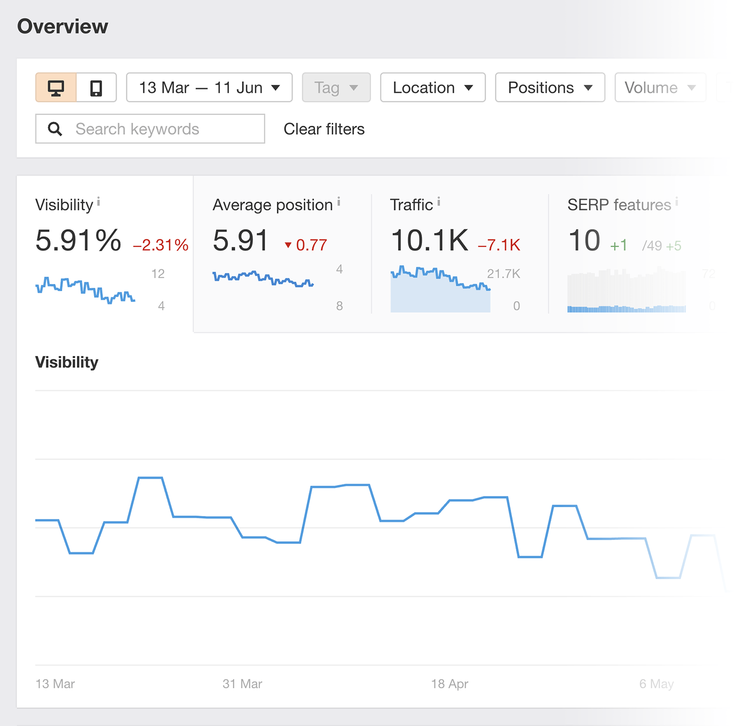 Ahrefs – Rank tracker overview Ahrefs Rank Tracker Overview