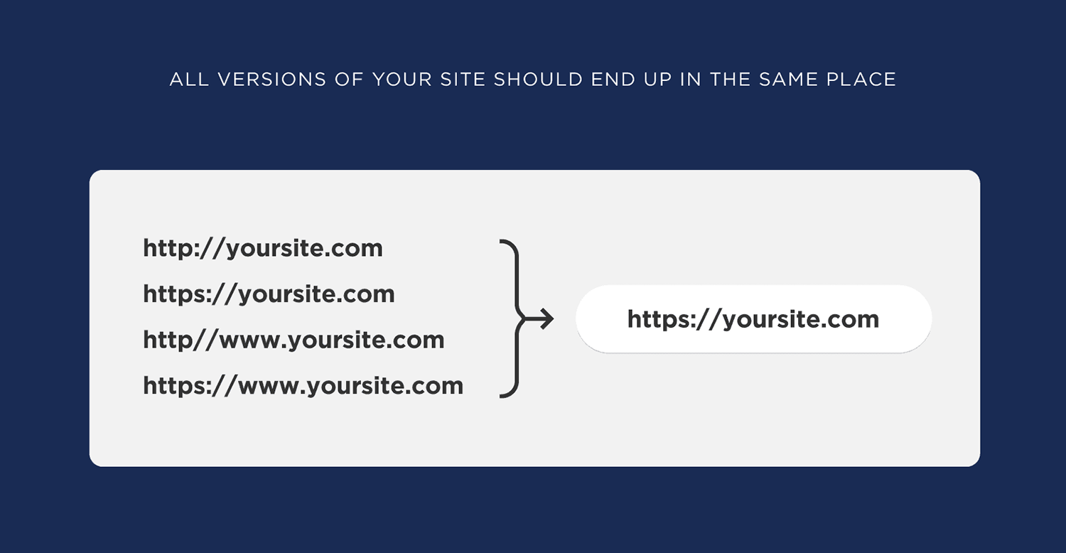 All Versions Of Your Site Should End Up In The Same Place