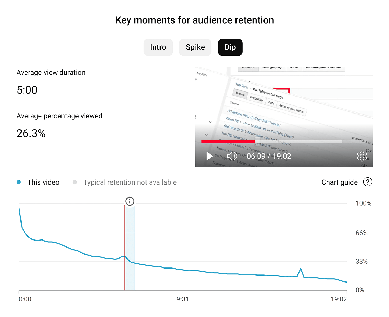 Audience Retention Dip 1