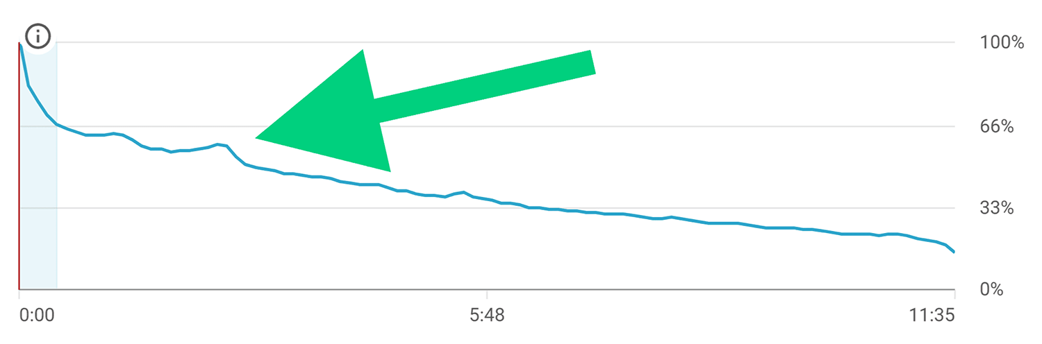Audience Retention Drop