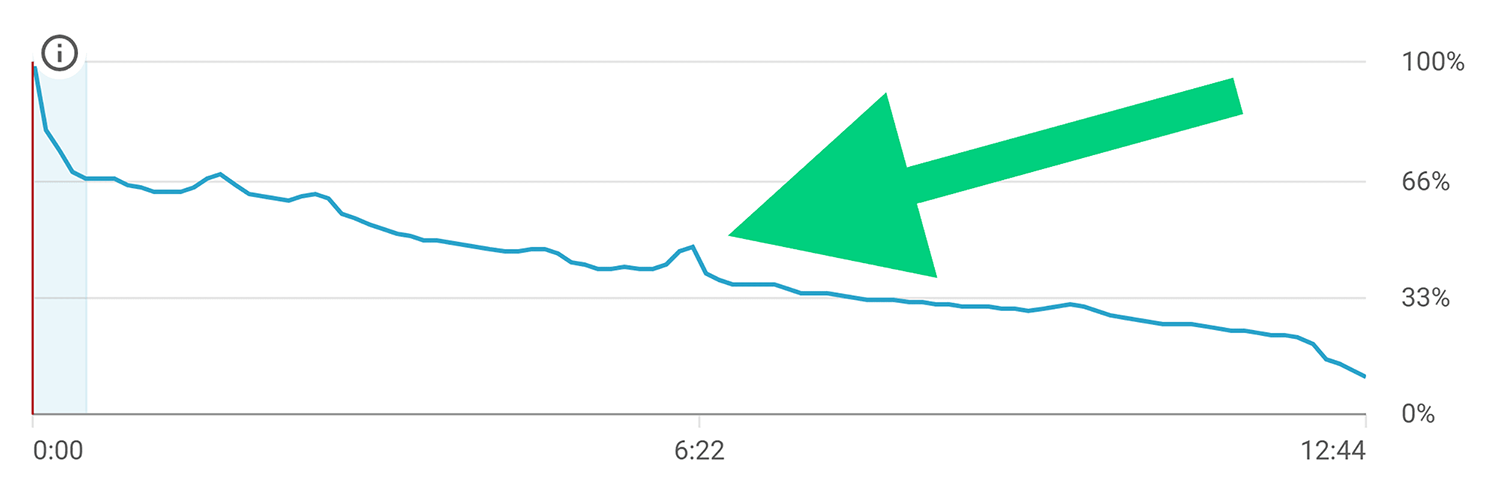 Audience Retention Peak