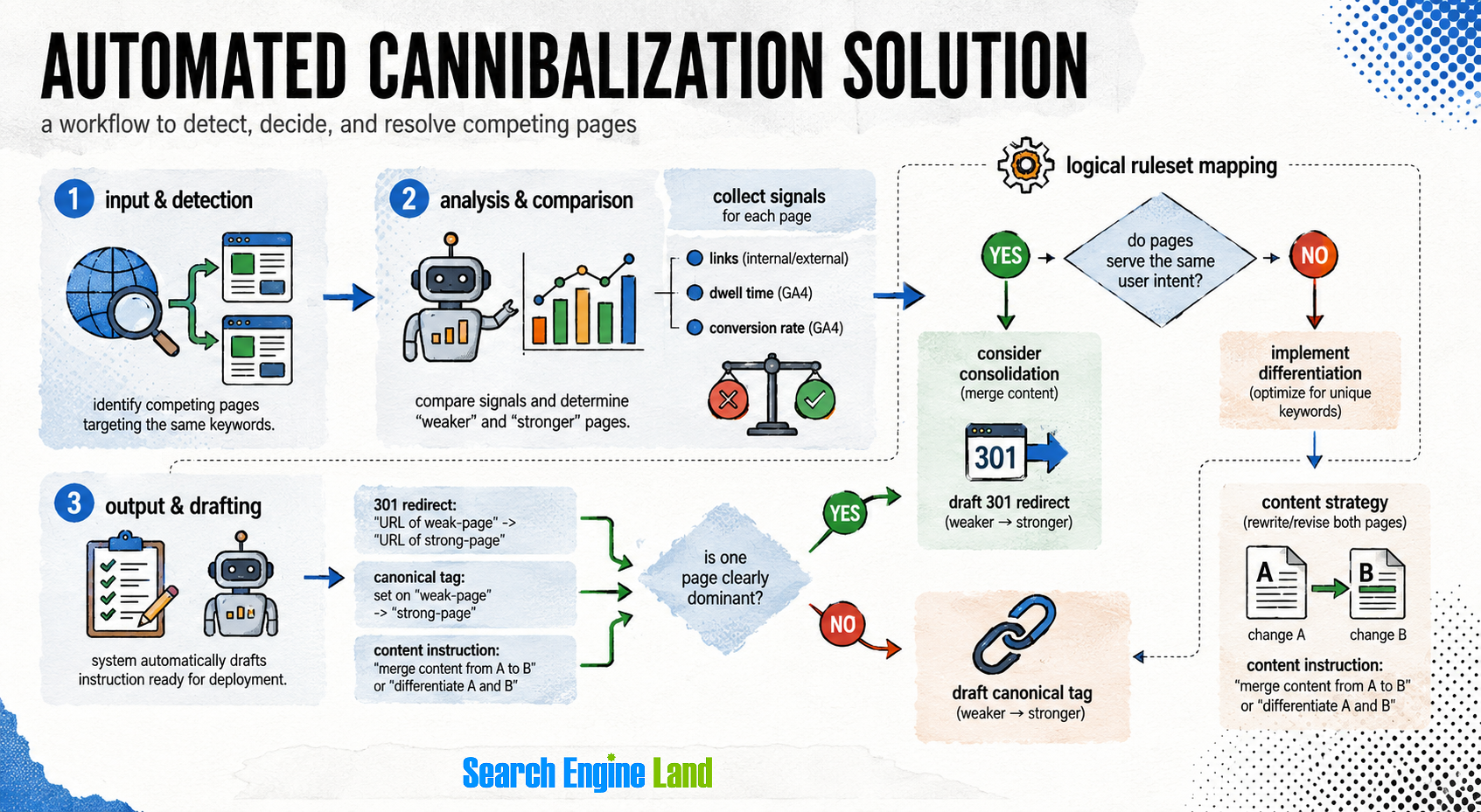 Automated Cannibalization Solution 1