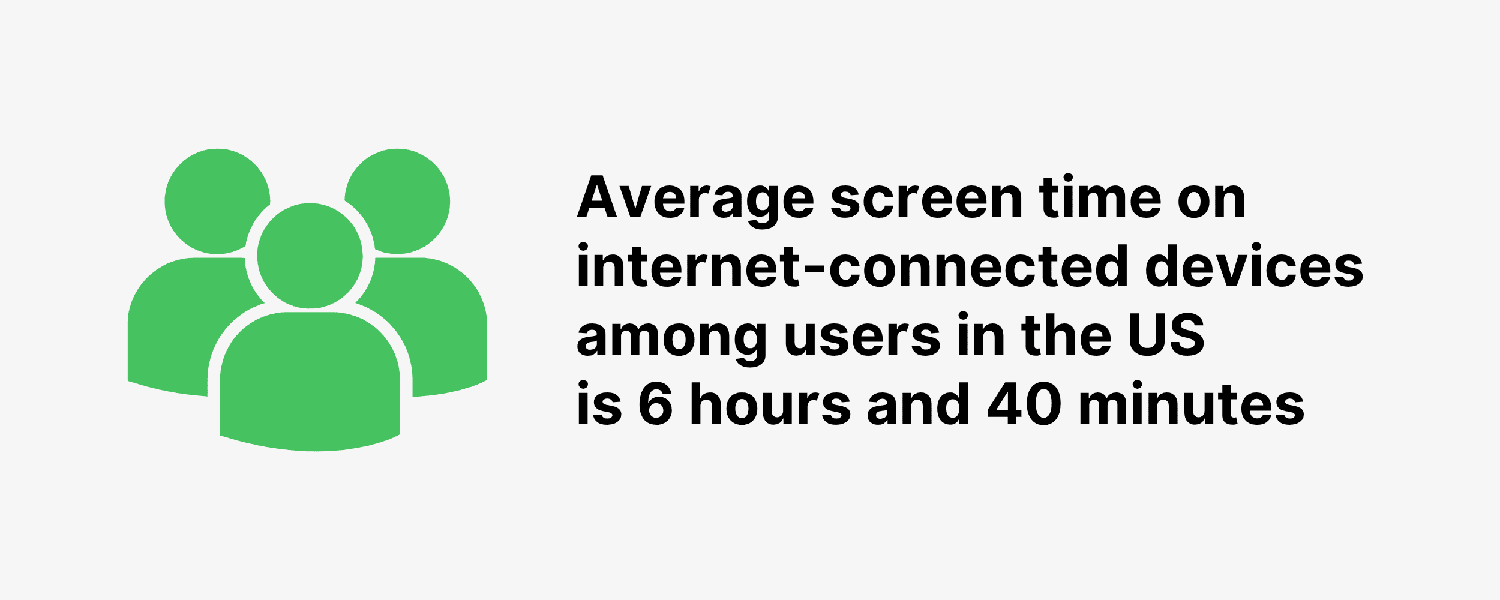 Average screen time on internet-connected devices among users in the US is 6 hours and 40 minutes Average Screen Time Us