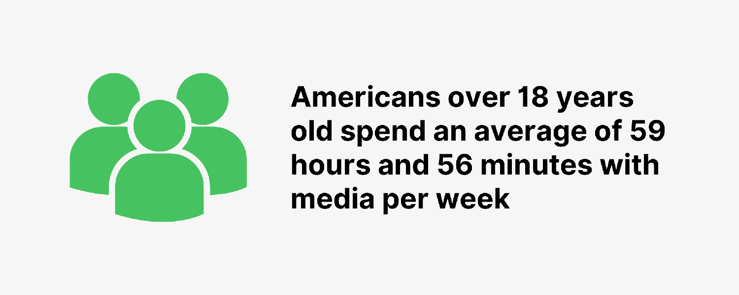 Americans over 18 years old spend an average of 59 hours and 56 minutes with media per week Average Time With Media Per Week For 18 Plus Americans
