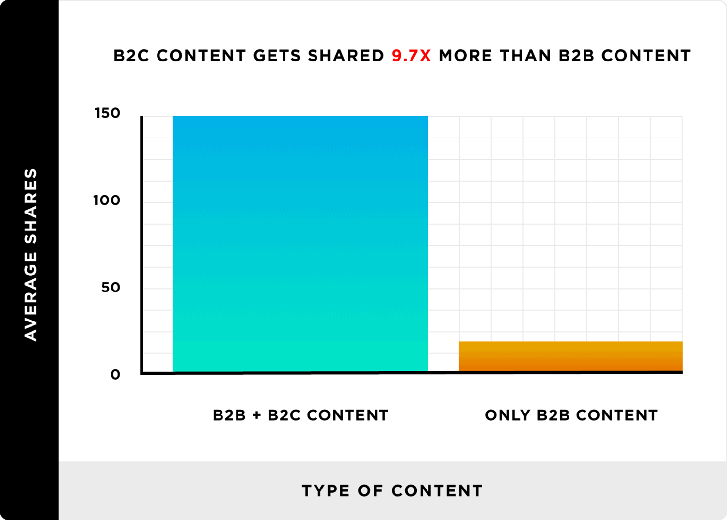 B2C Content Gets Shared More Than B2C Content B2c Content Gets Shared More Than B2c Content