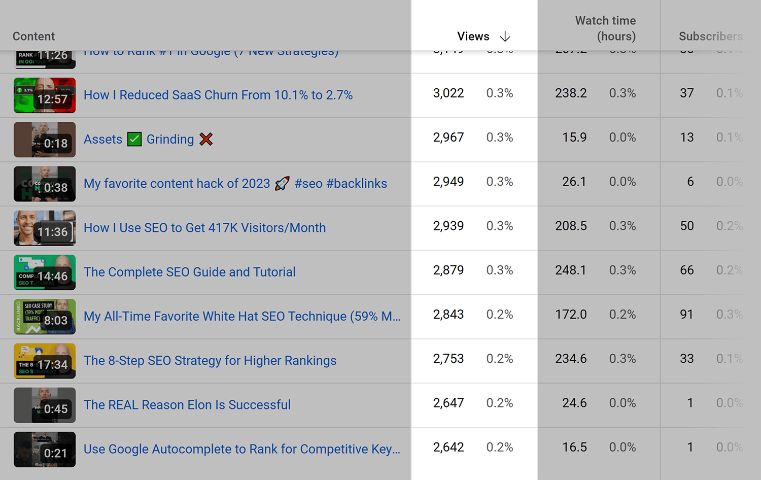 Backlinko – Least viewed videos Backlinko Least Viewed Videos