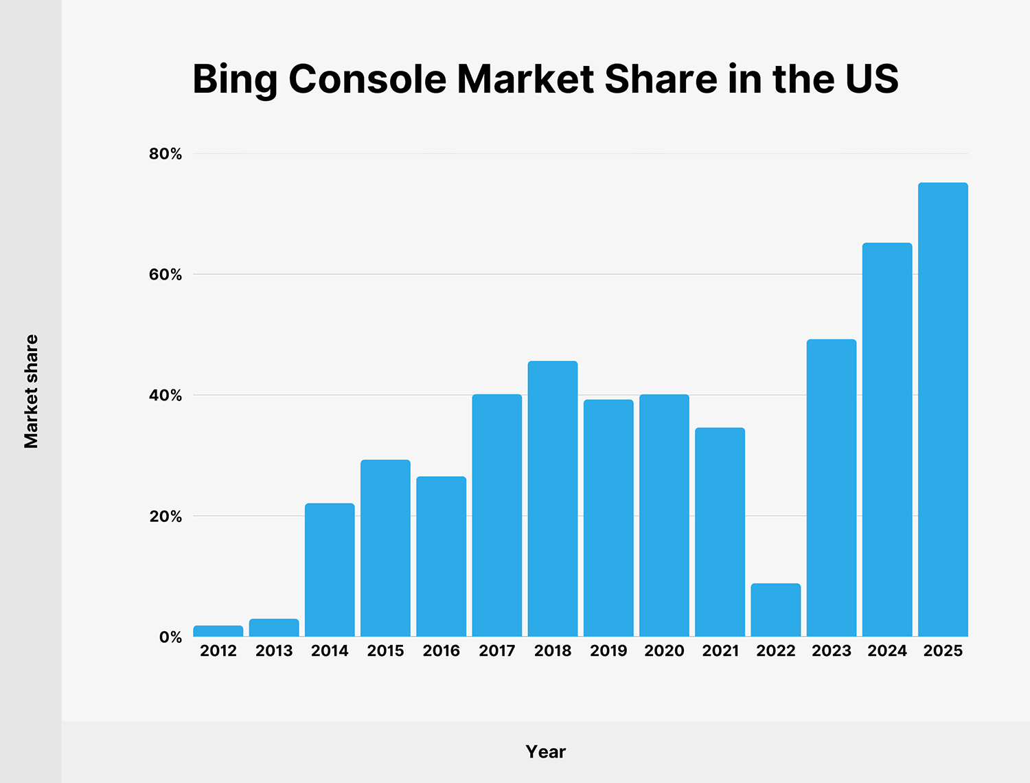 Bing Console Market Share Us