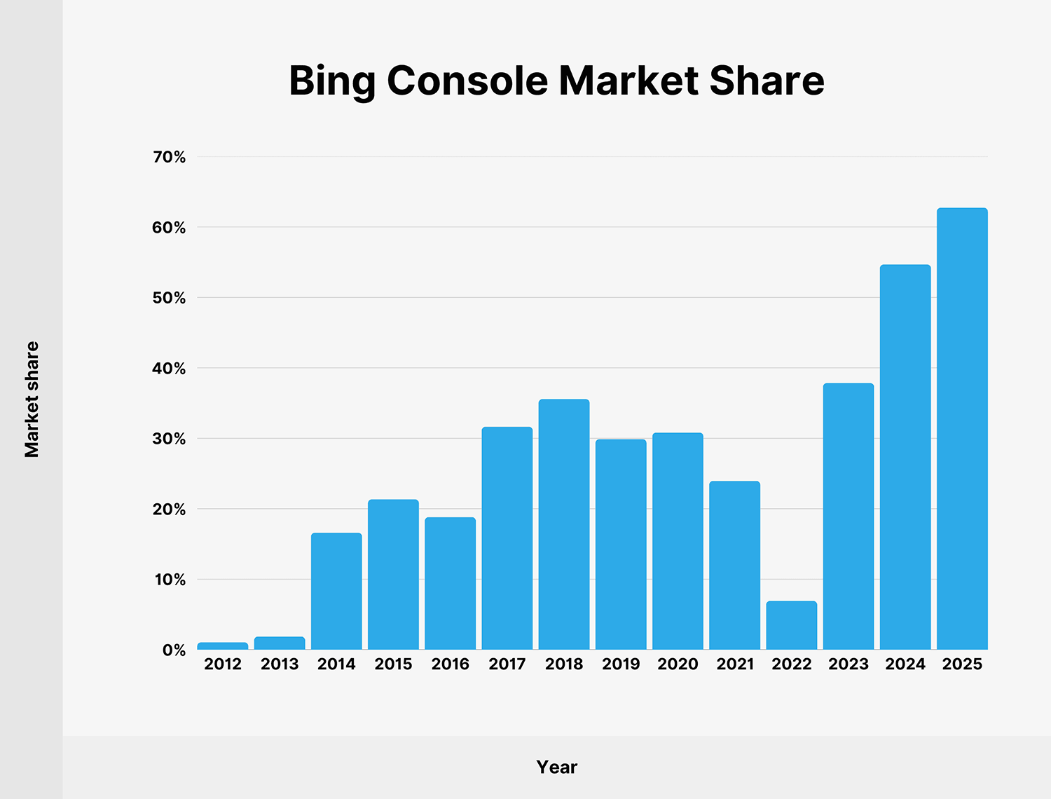 Bing Console Market Share