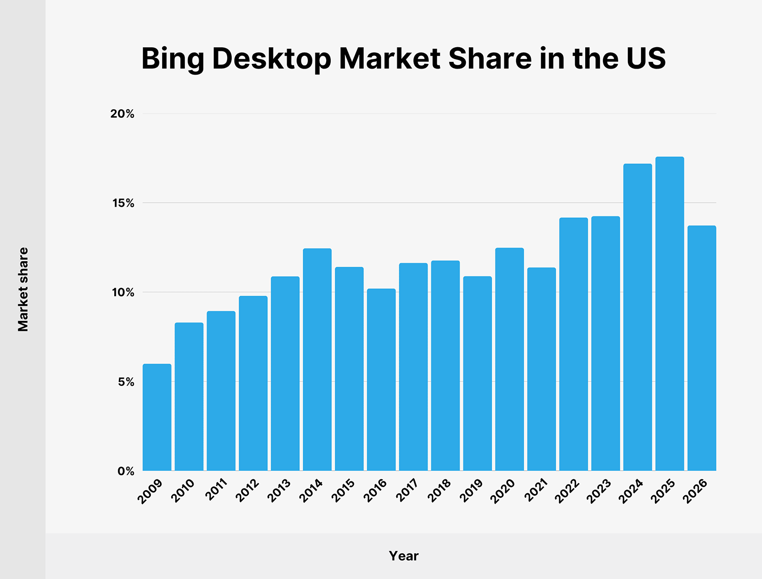 Bing Desktop Market Share Us