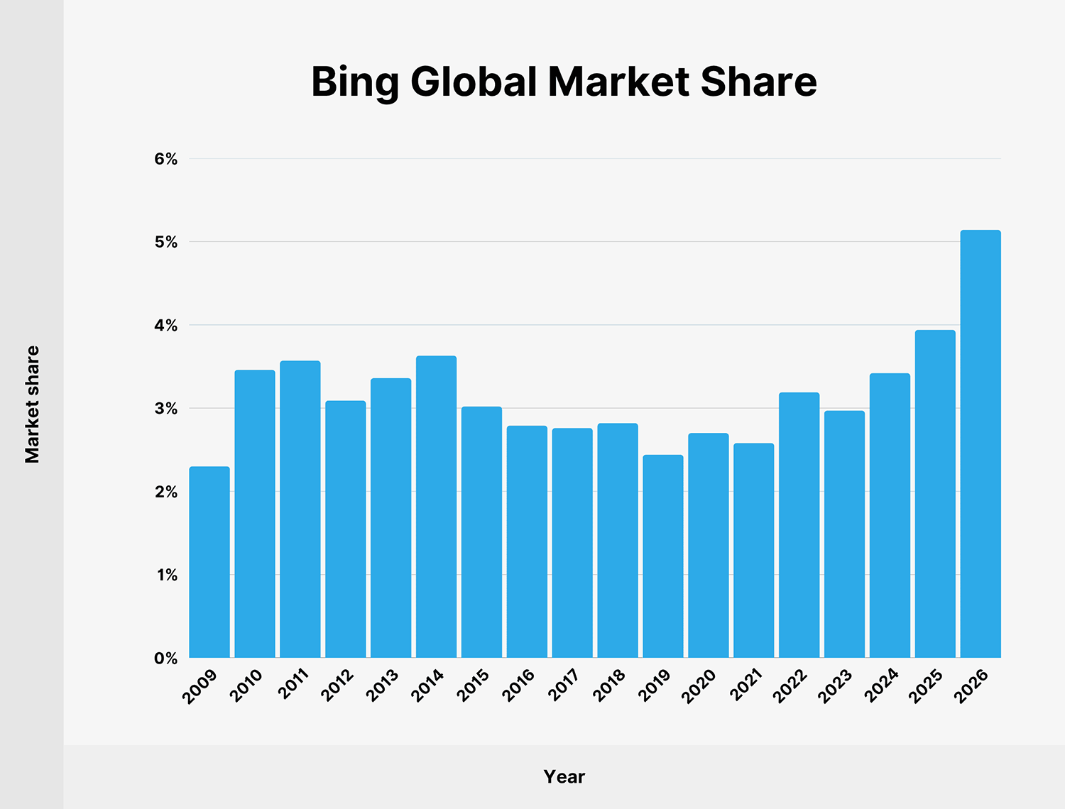 Bing Global Market Share