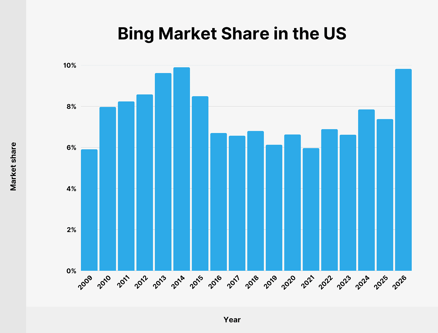 Bing Market Share Us