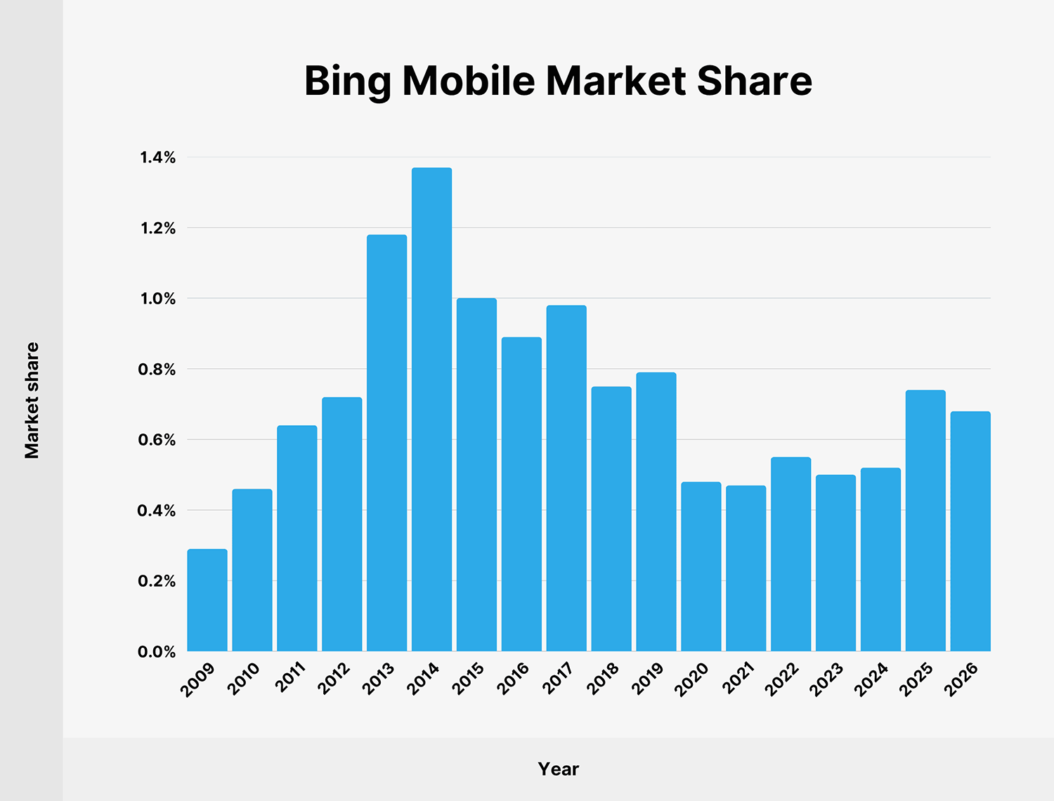 Bing Mobile Market Share