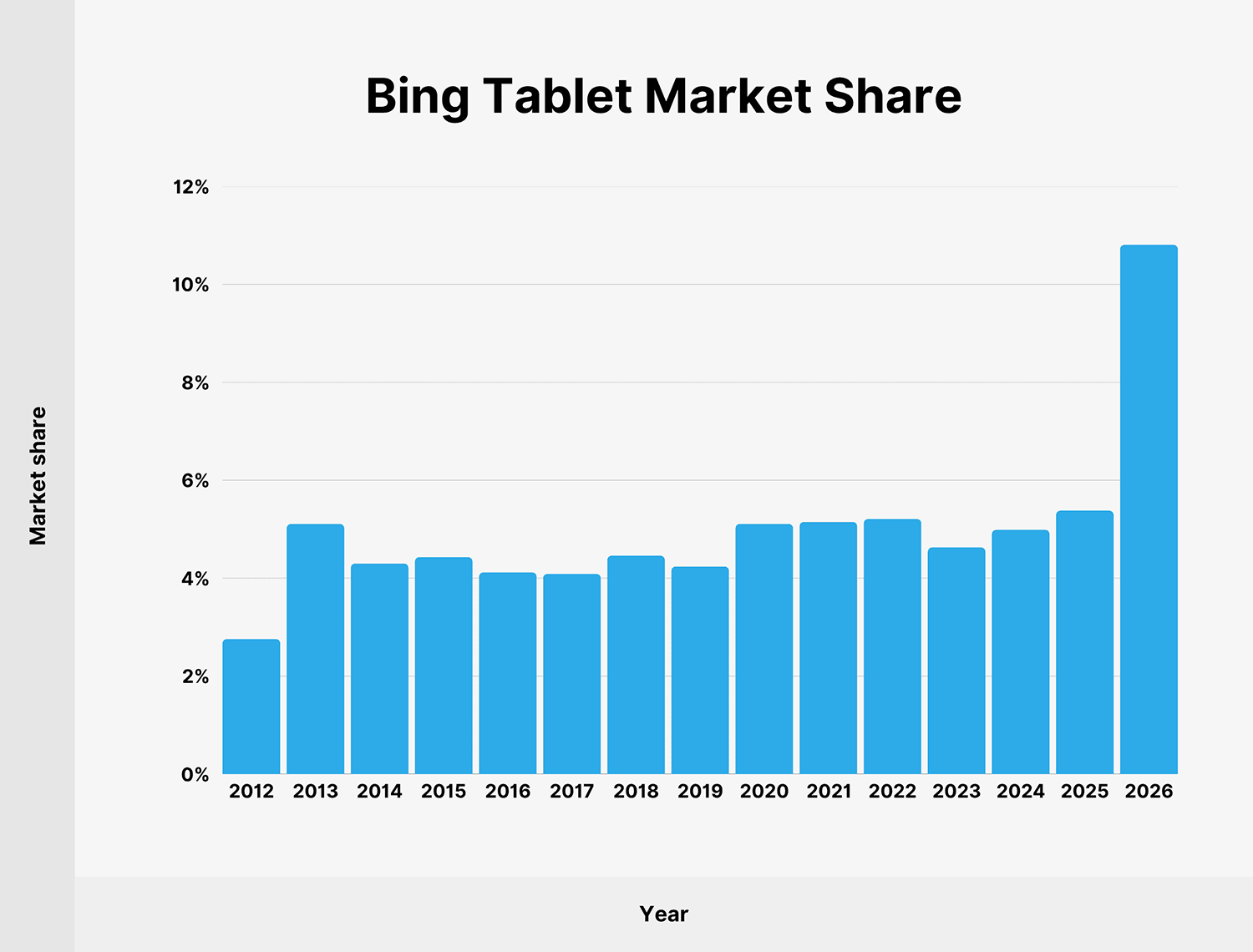 Bing Tablet Market Share