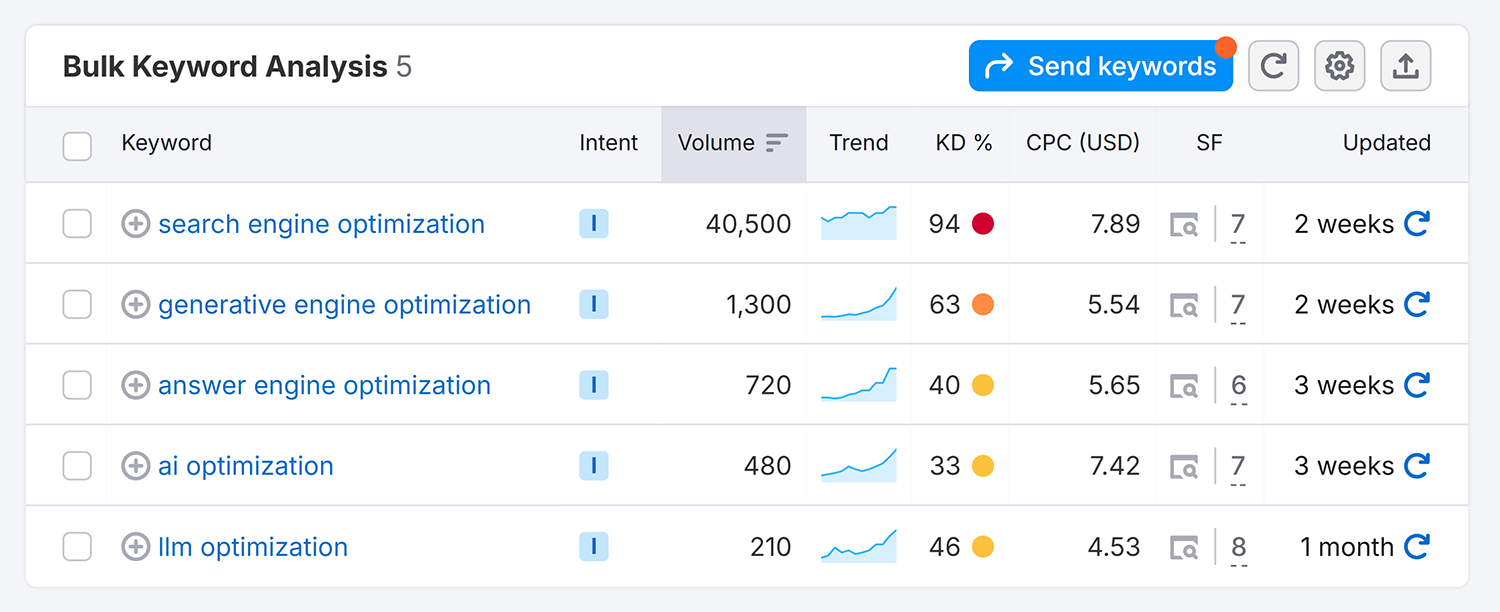 Bulk Keyword Analysis Acronyms Unblurred