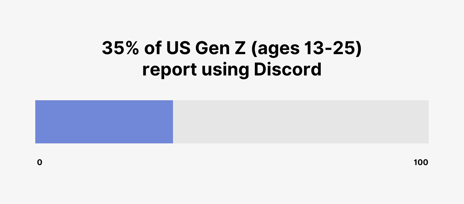 Discord Gen Z Use