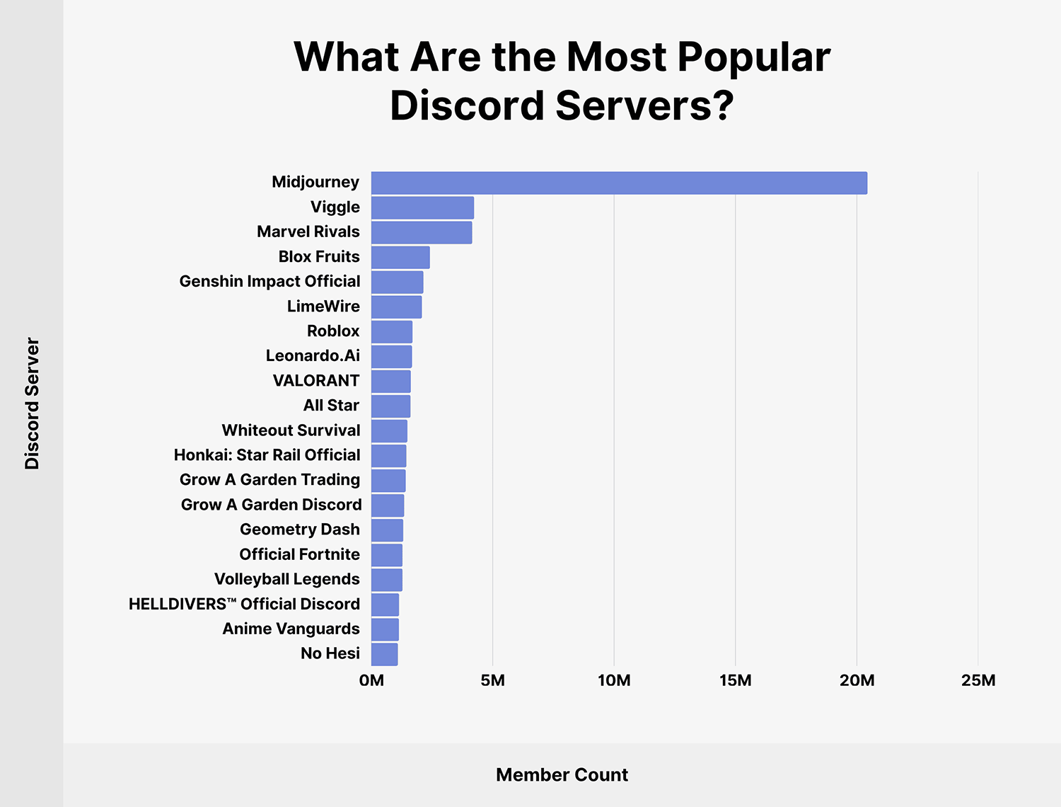 Discord Most Popular Servers