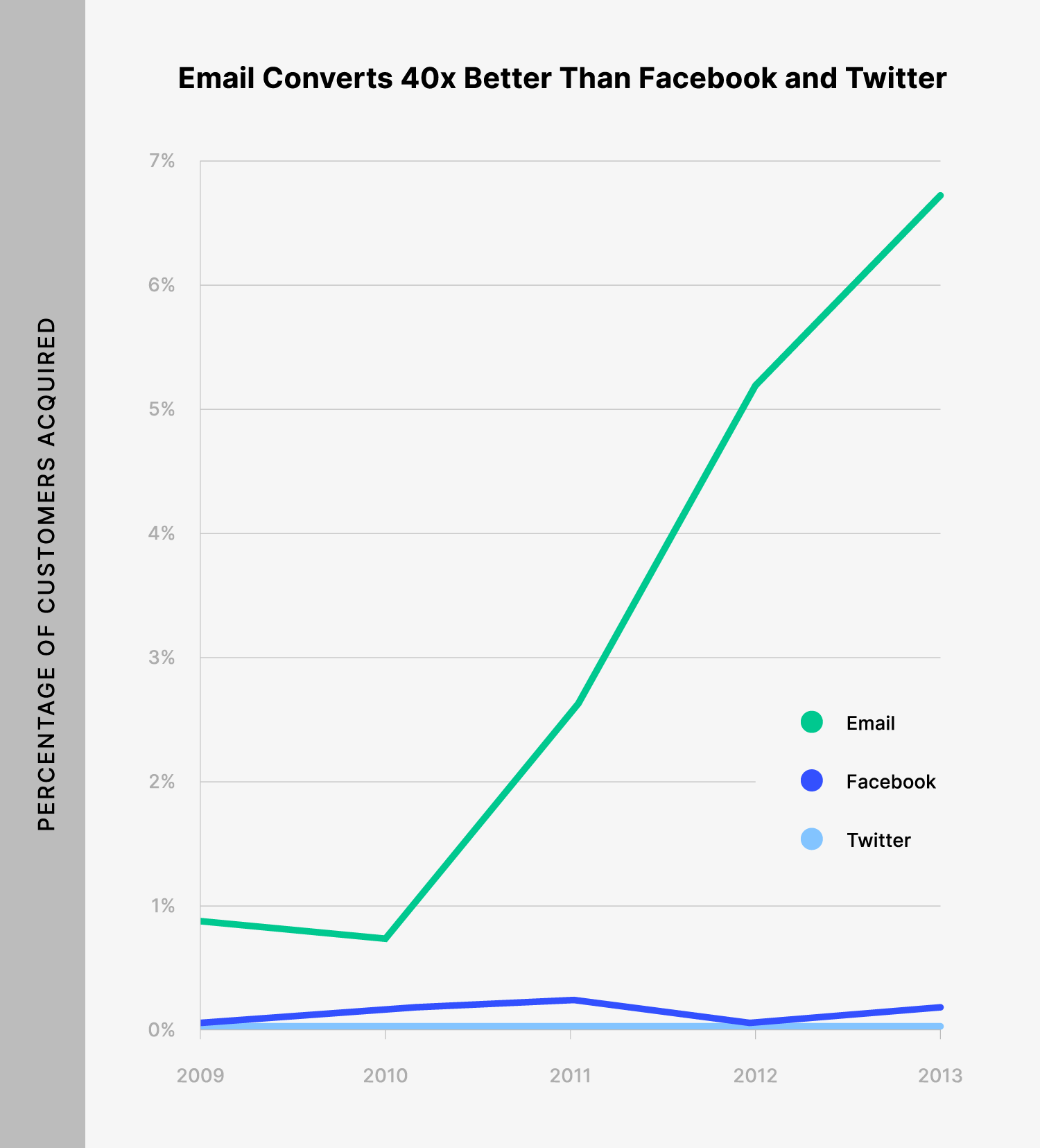 Email Converts 40x Better Than Twitter and Facebook Email Converts 40 Times Better Than Twitter And Facebook