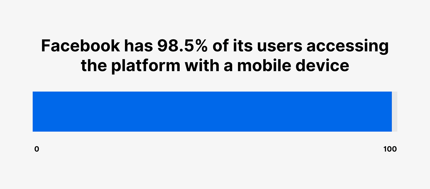 Facebook has 98.5% of its users accessing the platform with a mobile device Facebook Access By Mobile Devices