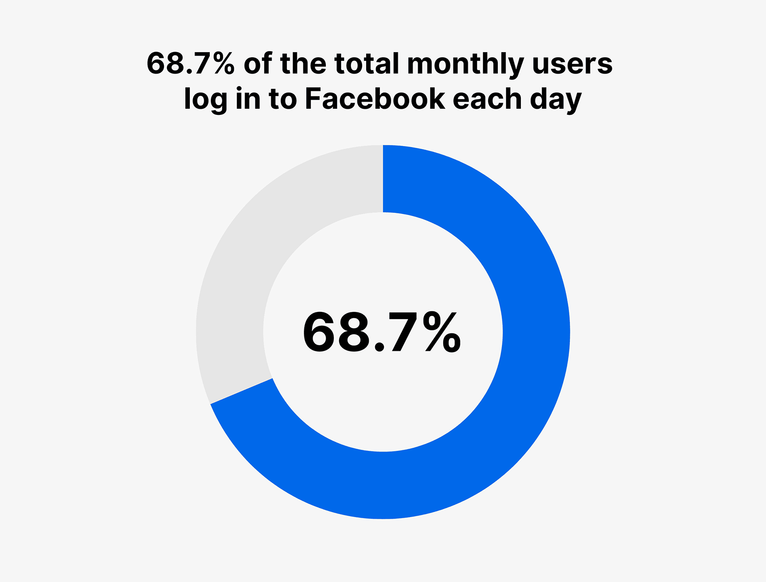 facebook-daily-users Facebook Daily Users