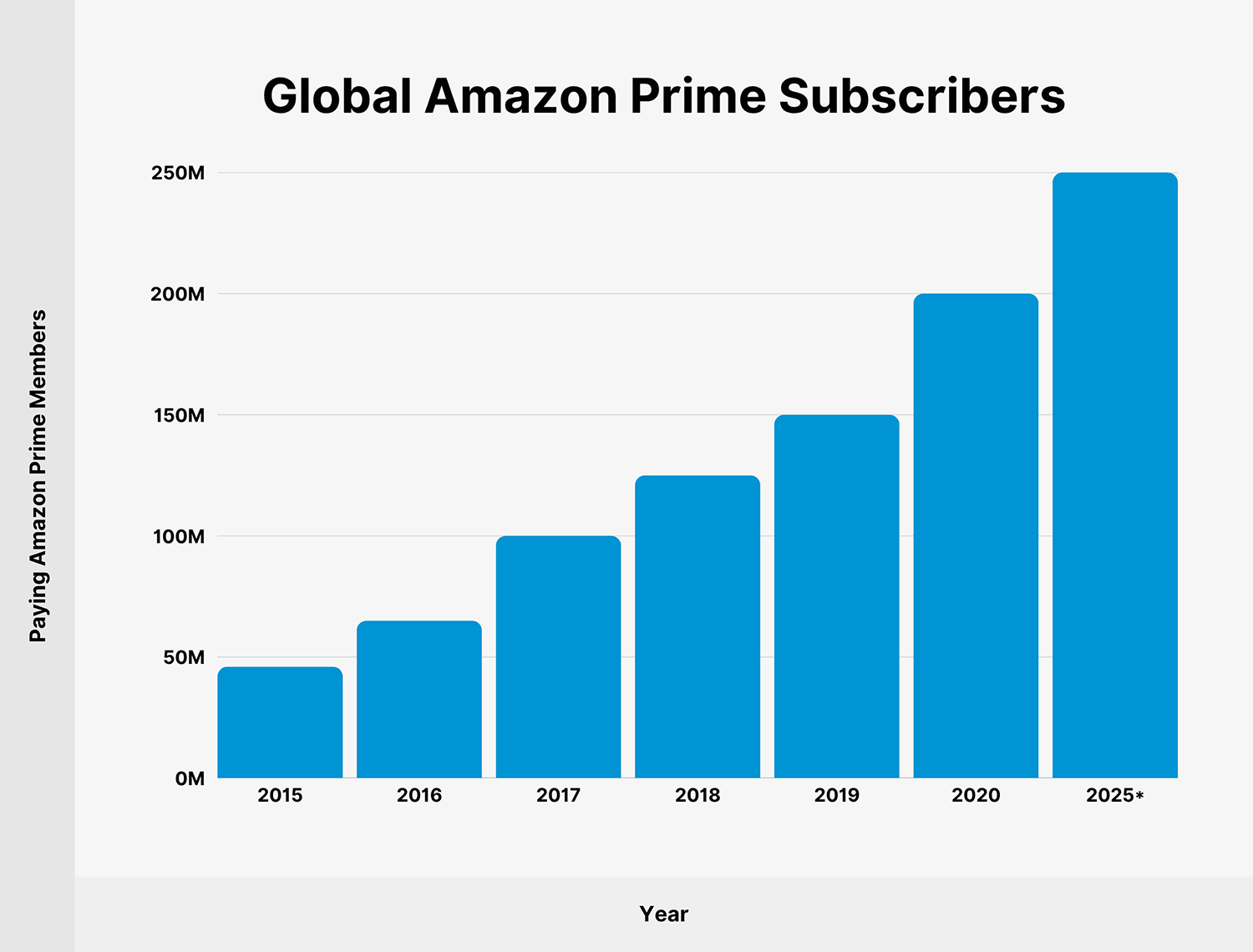 global-amazon-prime-subscribers Global Amazon Prime Subscribers