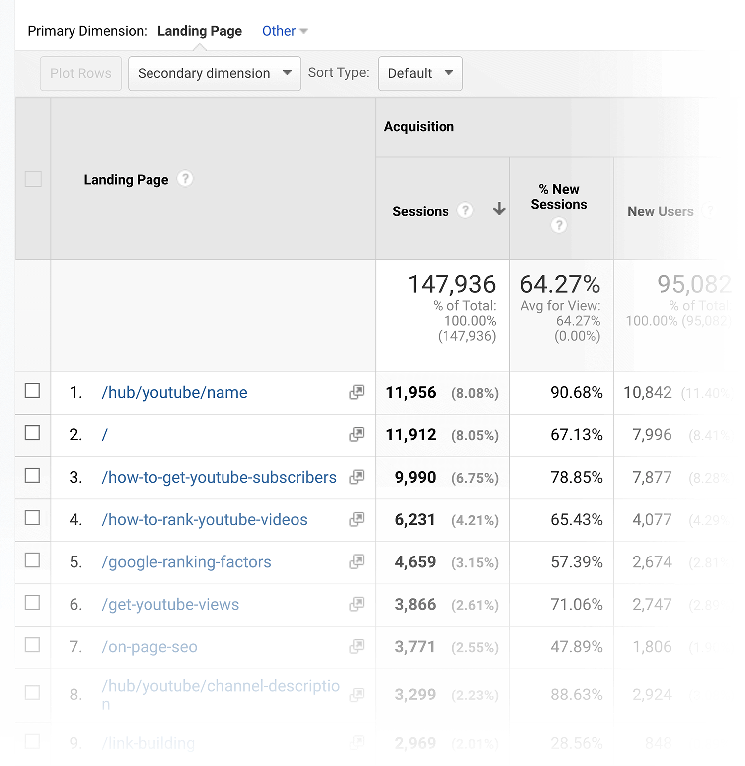 Google Analytics – Behaviour breakdown landing pages Google Analytics Behaviour Breakdown Landing Pages