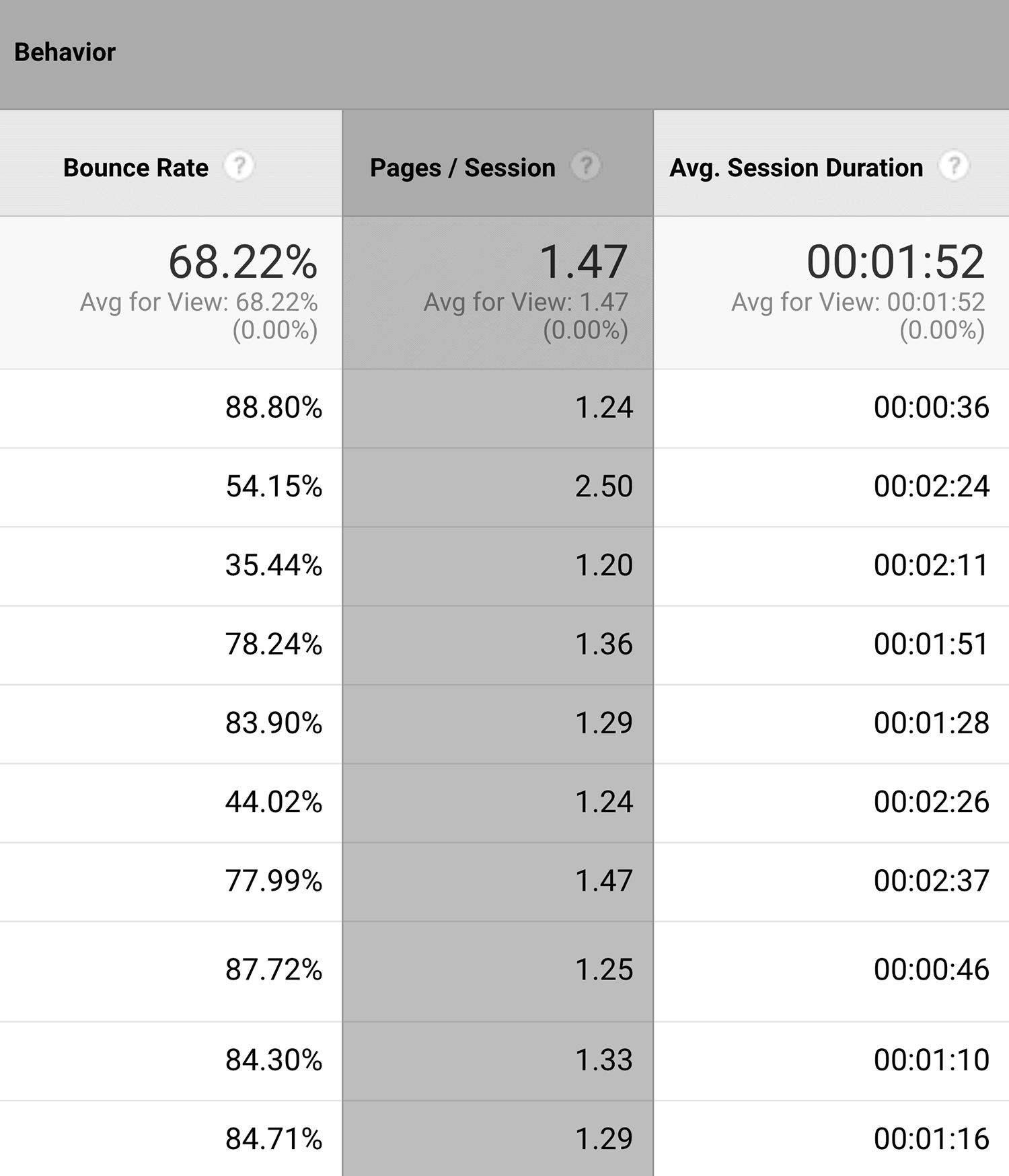 Google Analytics – Behaviour important columns Google Analytics Behaviour Important Columns