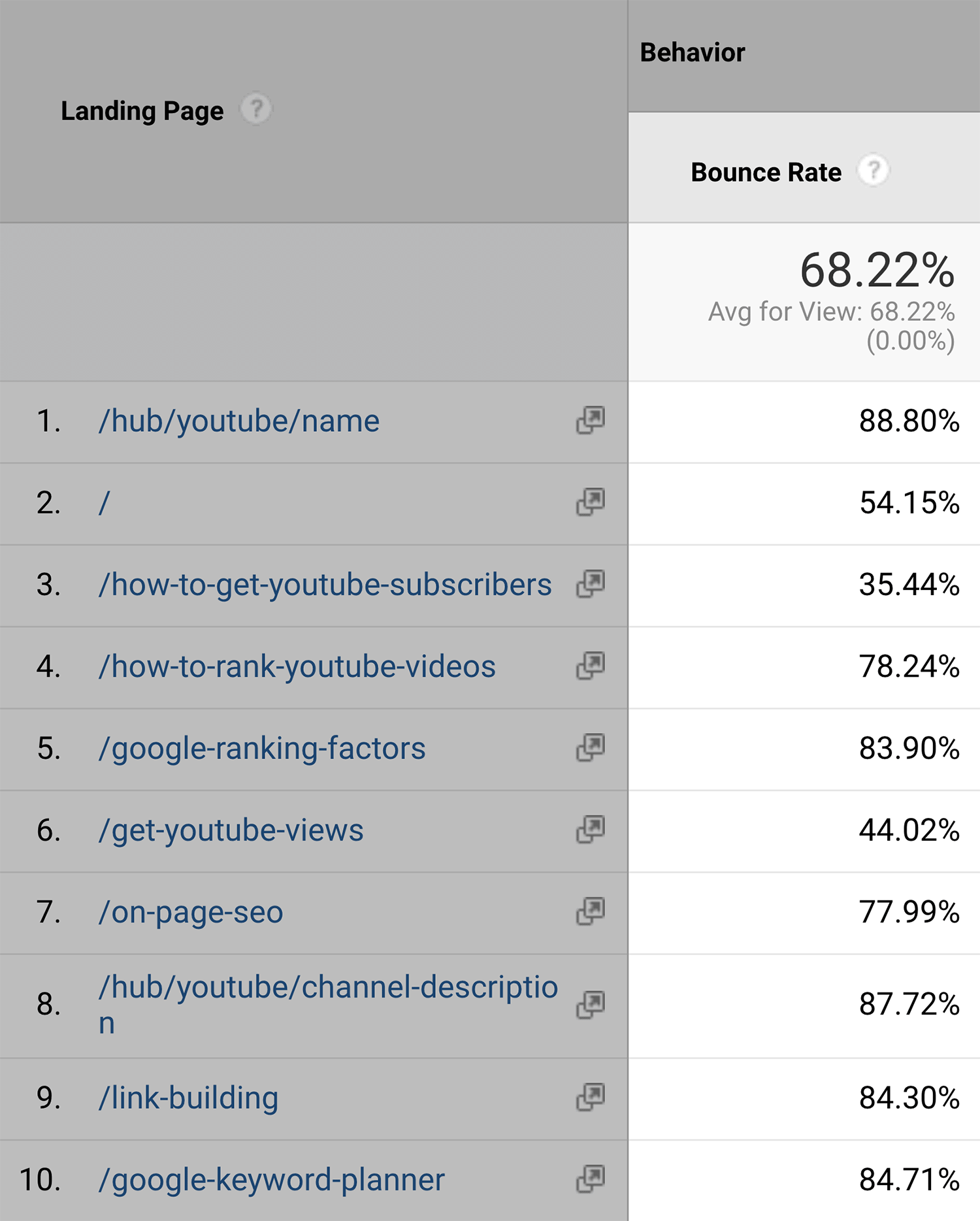 Google Analytics – Bounce rate Google Analytics Bounce Rate