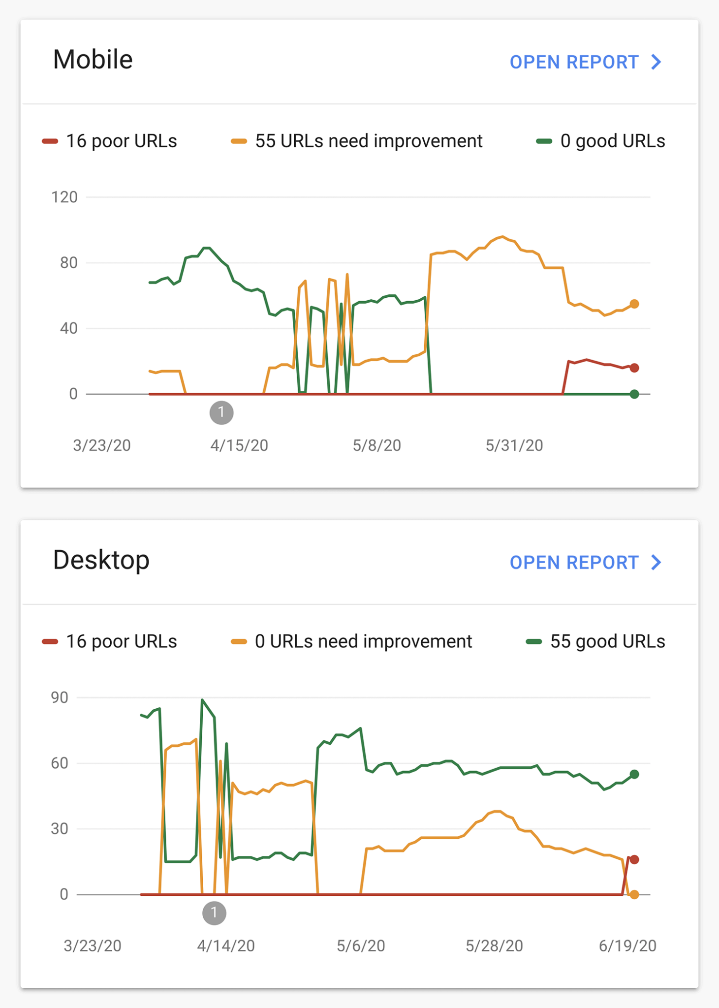 Google Core Web Vitals report Google Core Web Vitals Report Scaled
