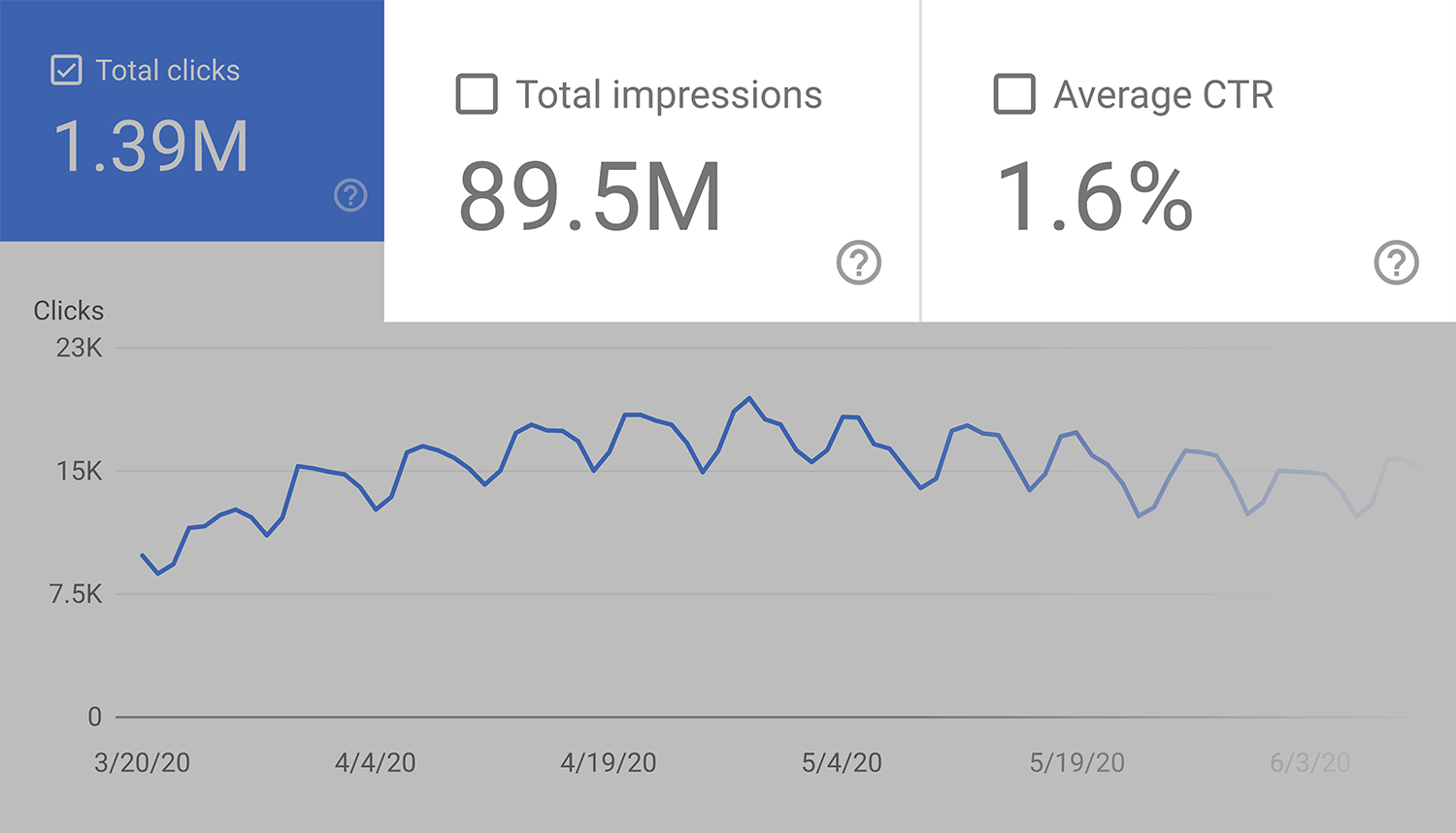 Google search console – Impressions and CTR Google Search Console Impressions And Ctr