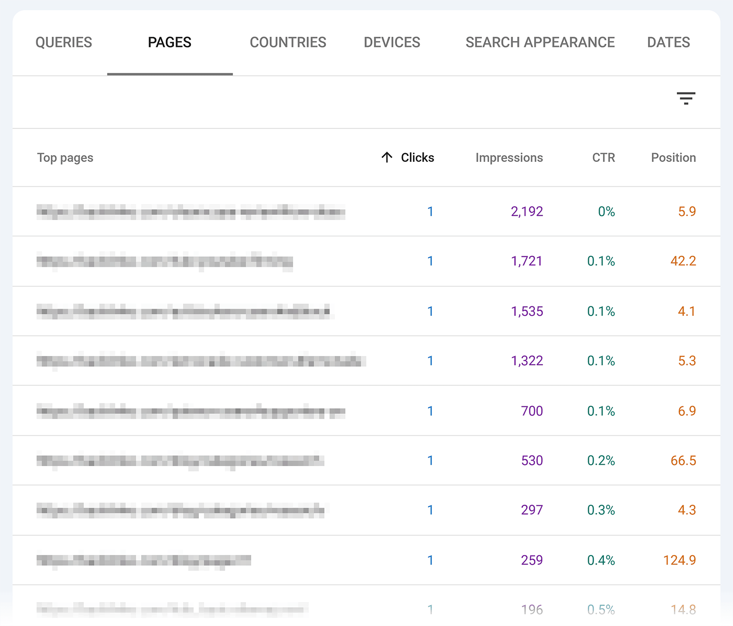 Google Search Console – Pages with high impressions & low CTR Google Search Console Pages With High Impressions Low Ctr