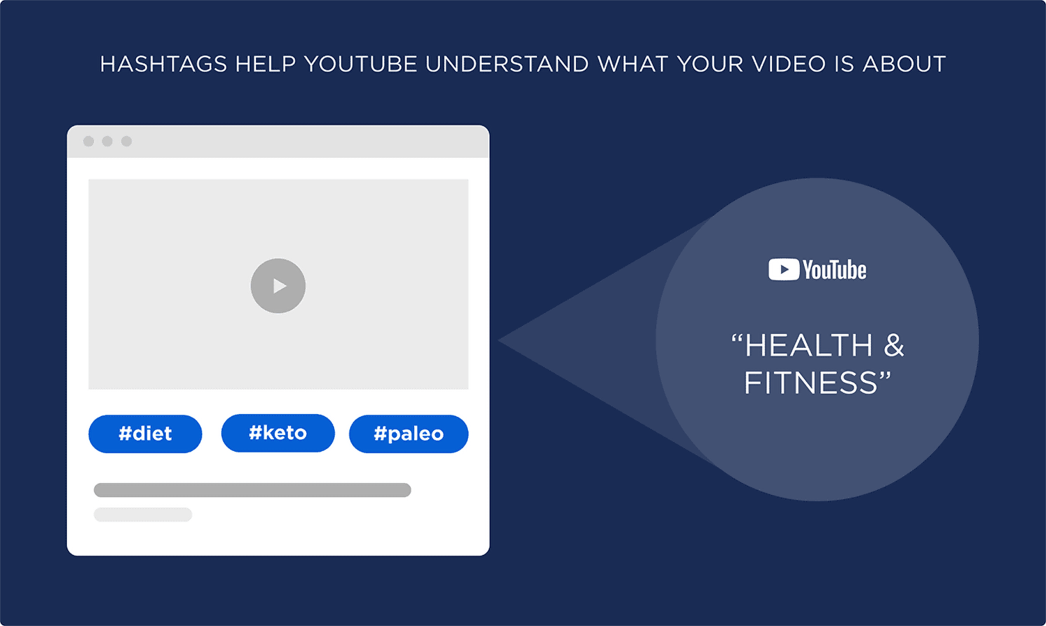 Hashtags help YouTube understand what your video is about Hashtags Help Youtube Understand What Your Video Is About