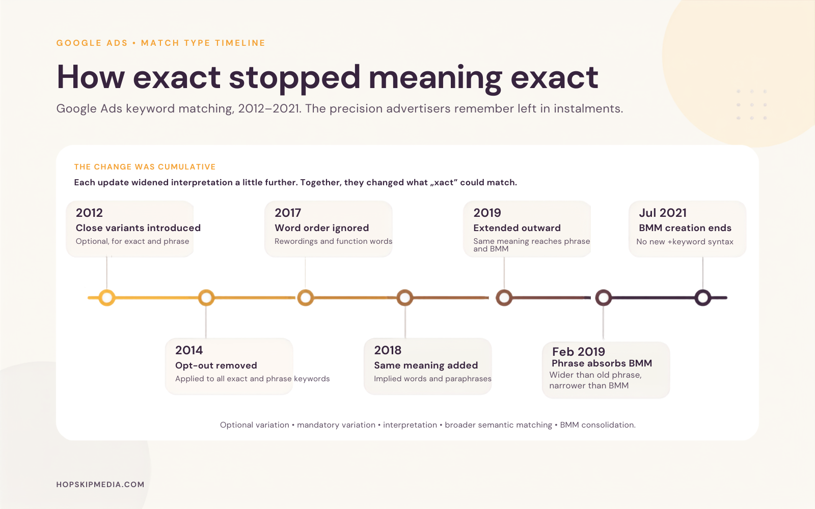 How Exact Stopped Meaning Exact