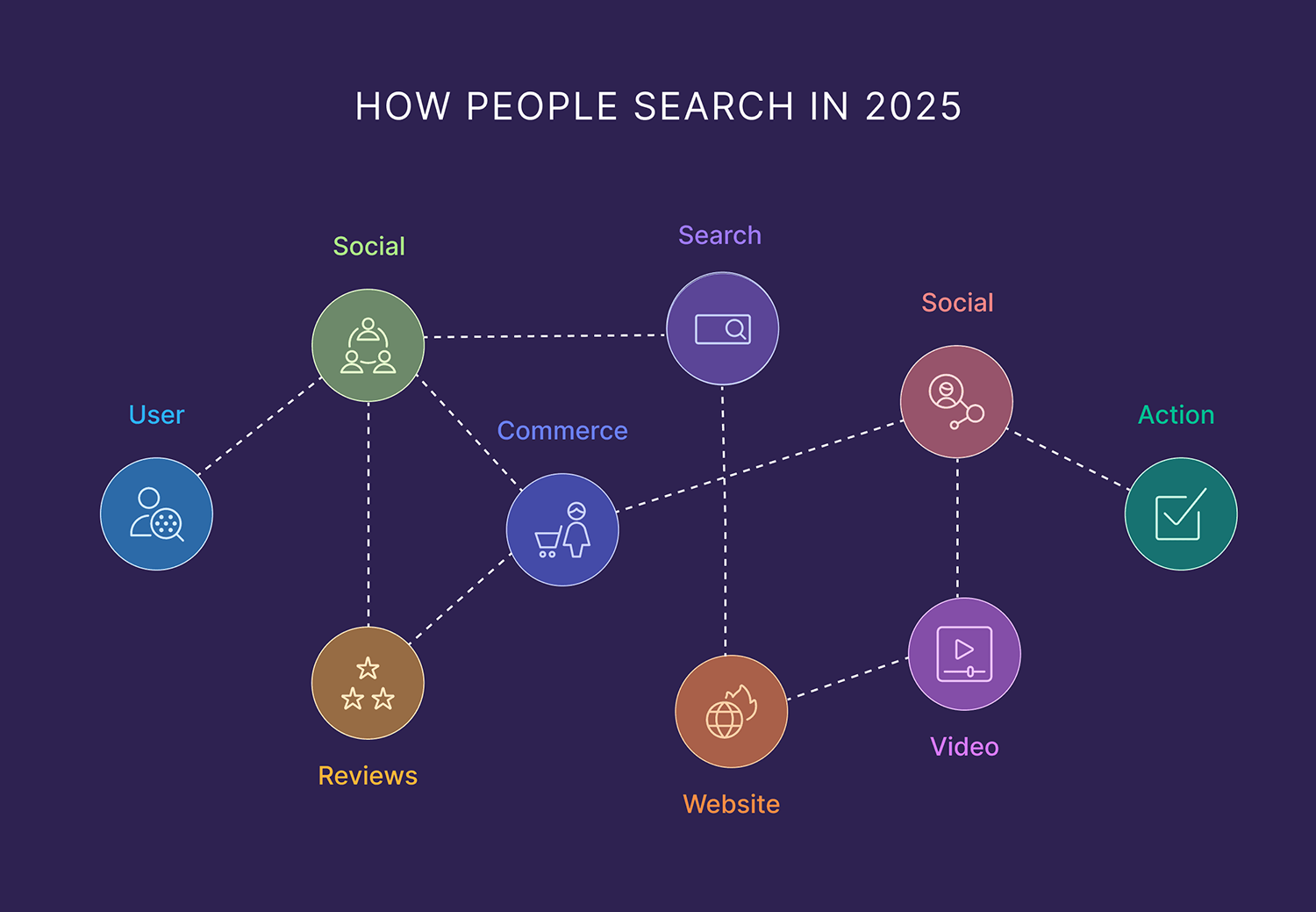 How People Search in 2025 How People Search In 2025