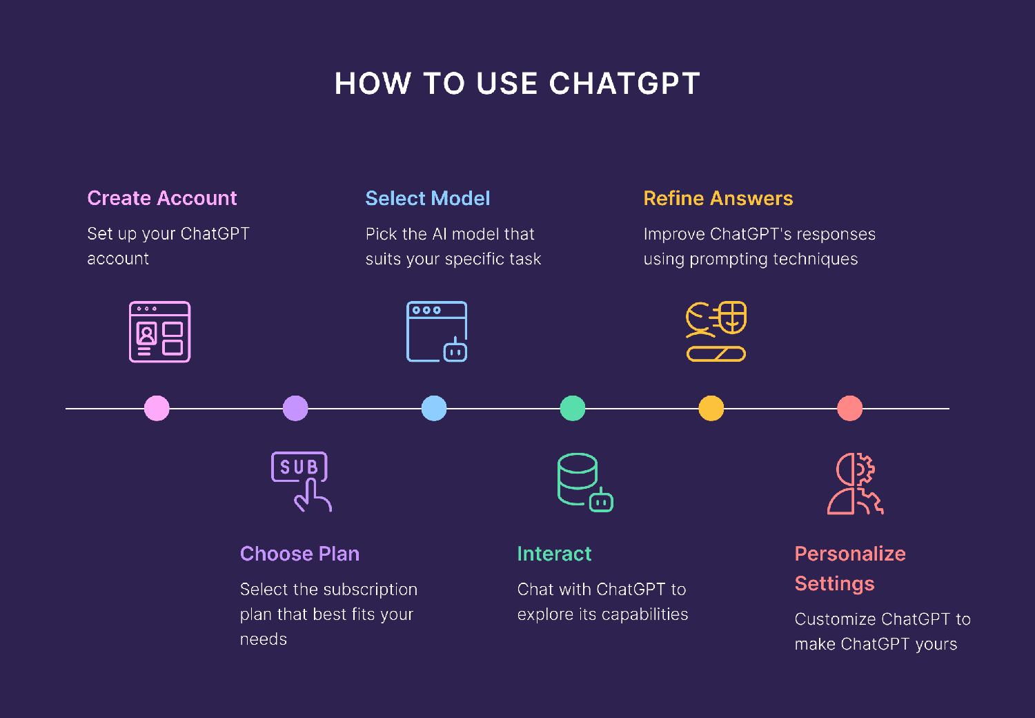 How To Use Chatgpt