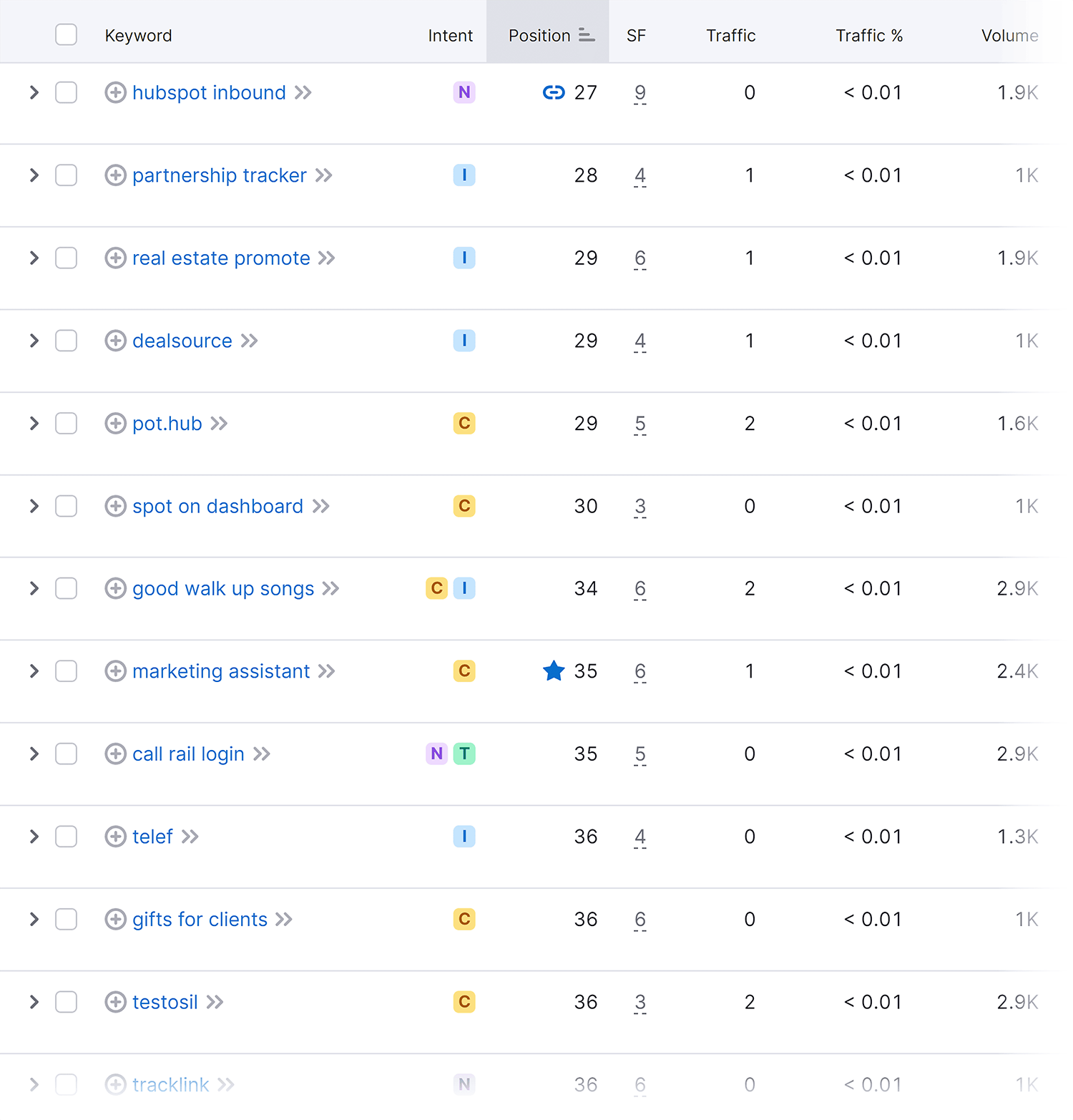 Hubspot High Cpc Keywords