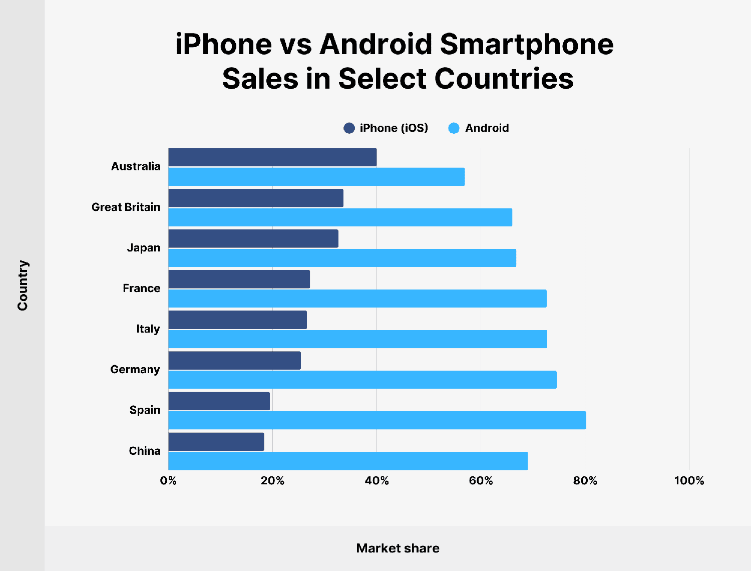 iPhone vs Android Smartphone Sales in Select Countries Iphone Vs Android Sales