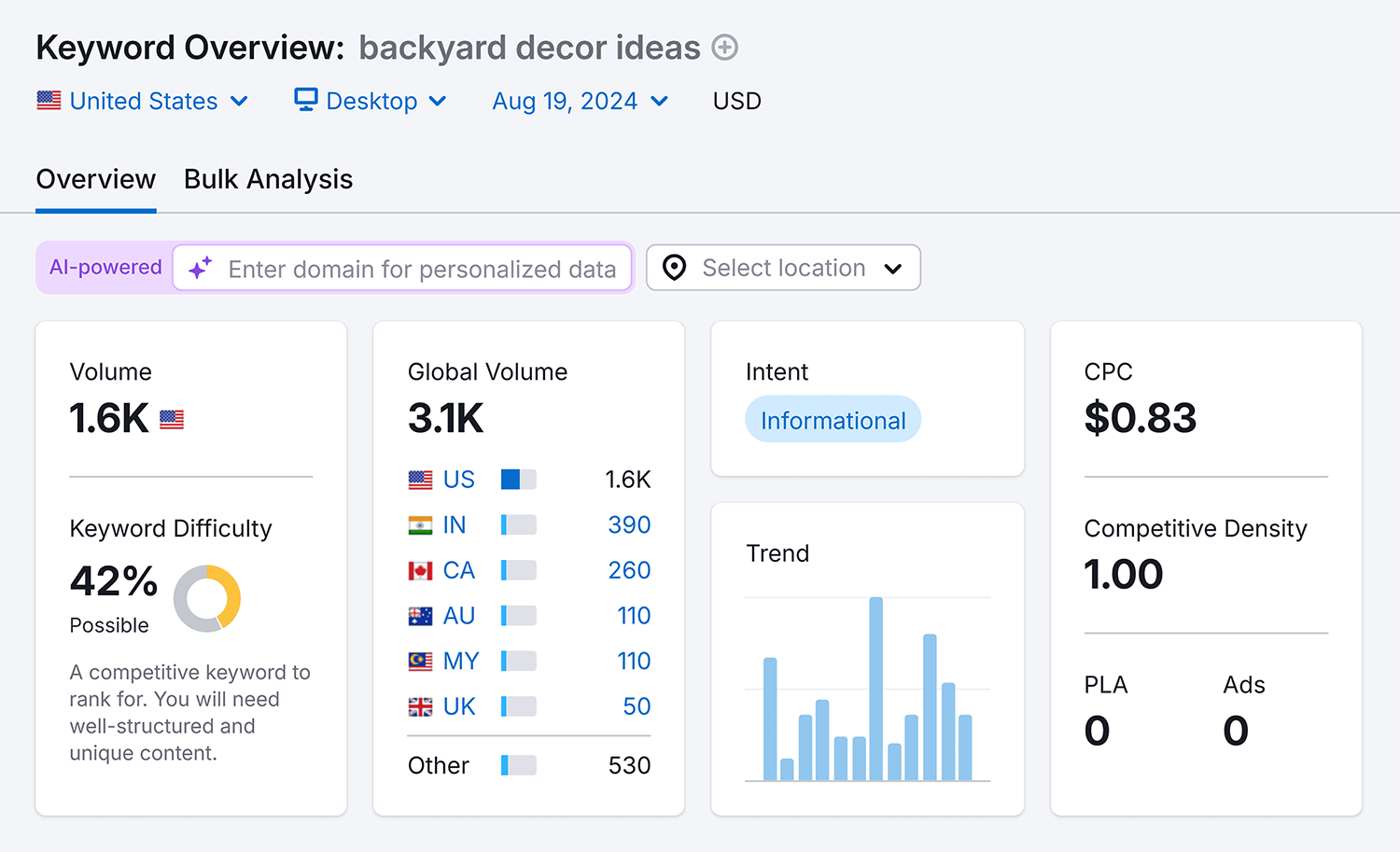 Keyword Overview Backyard Decor Ideas
