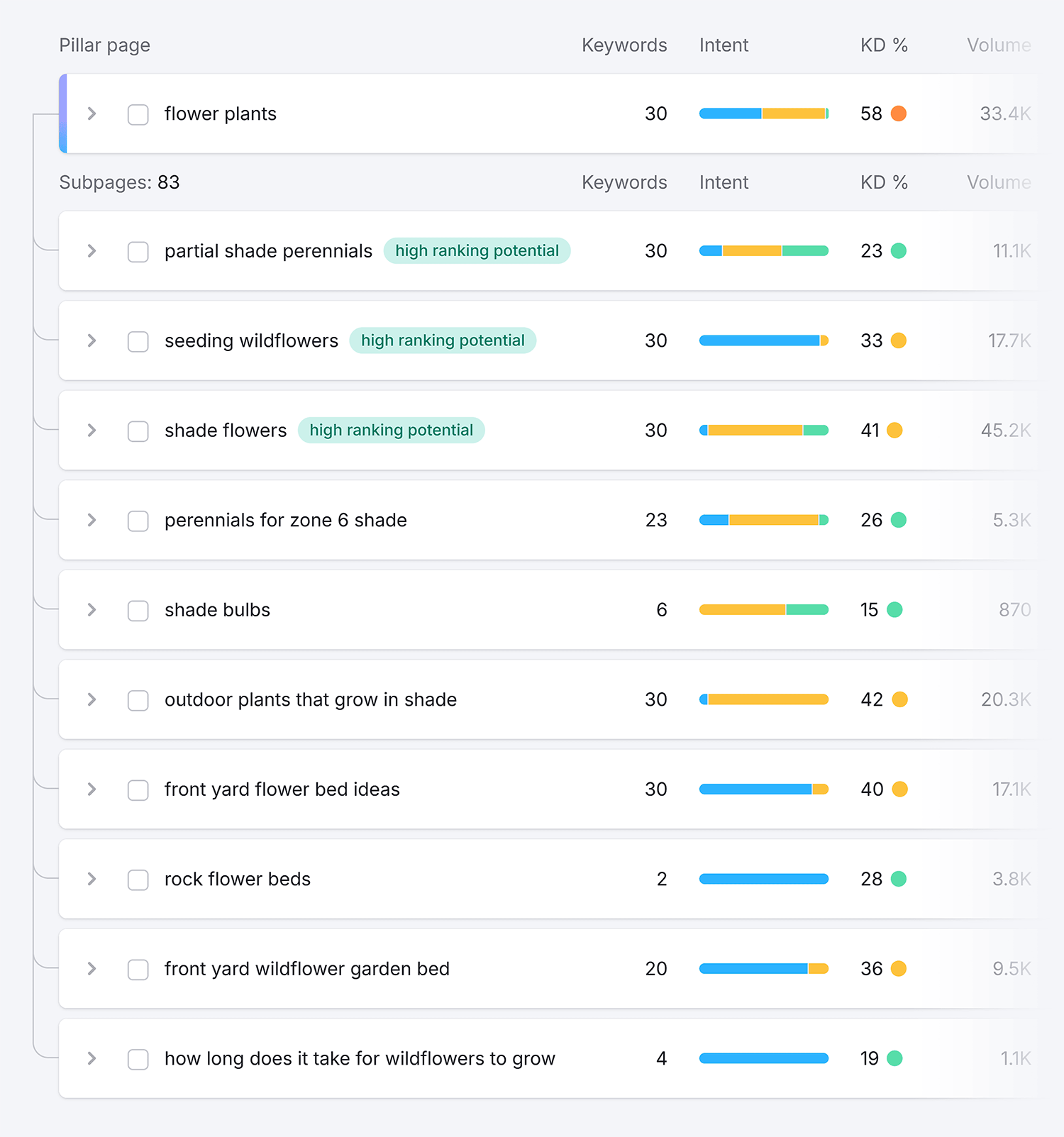 Keyword Strategy Builder Pillar And Cluster Keywords