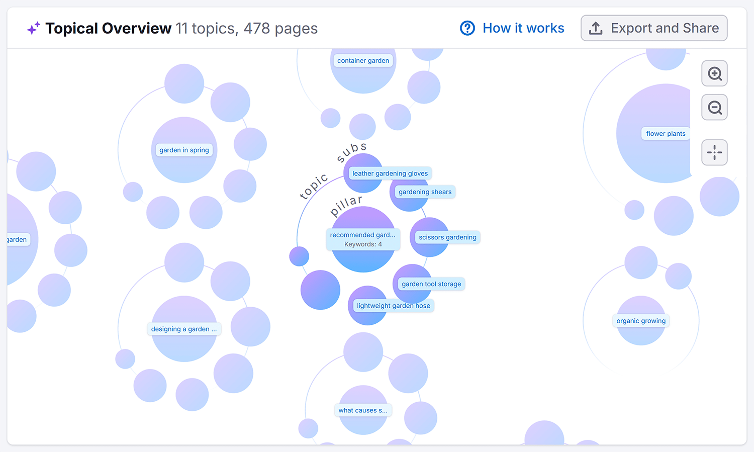 Keyword Strategy Builder Topical Overview