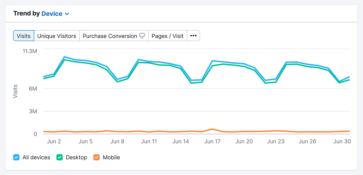 Messenger – Trend by device Messenger Trend By Device