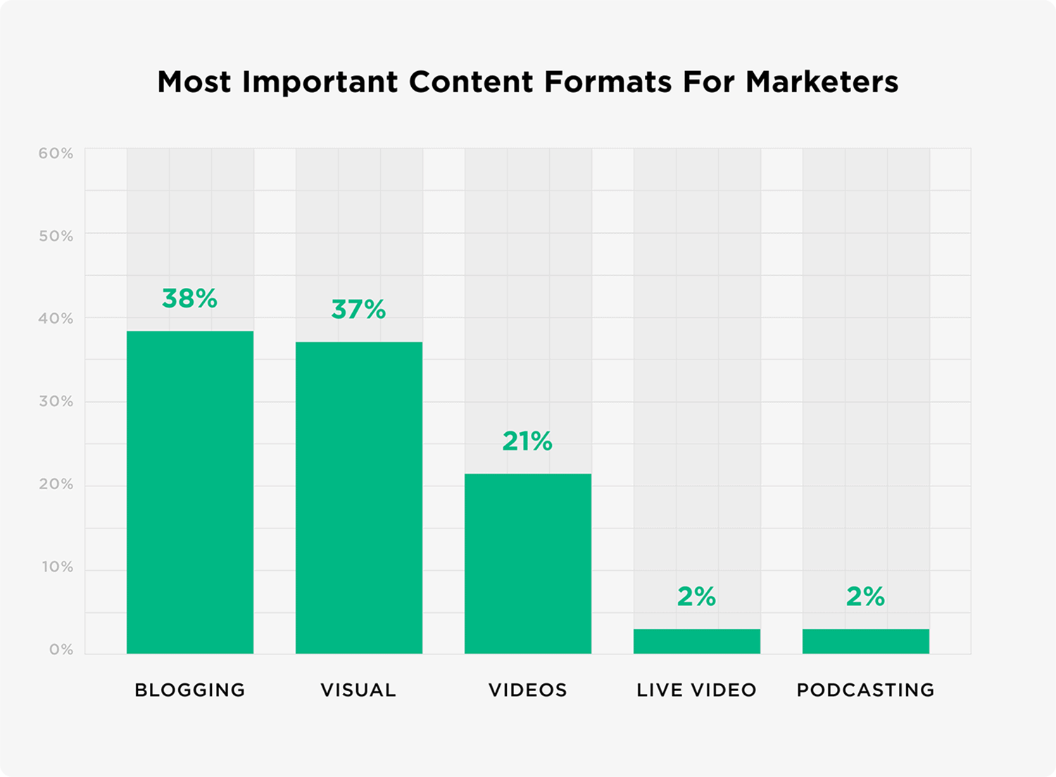 Most important content formats for marketers Most Important Content Formats For Marketers