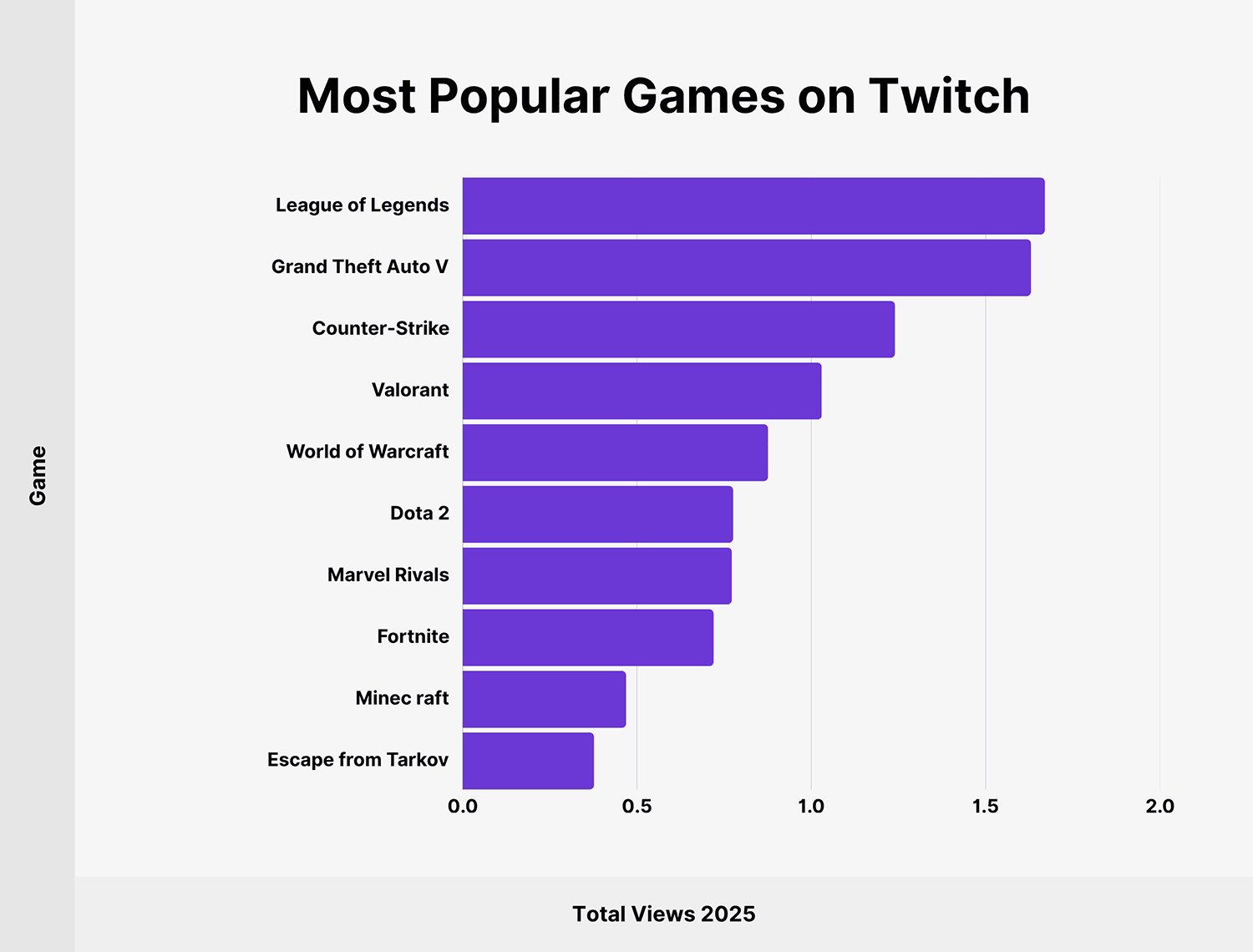 Most Popular Games On Twitch