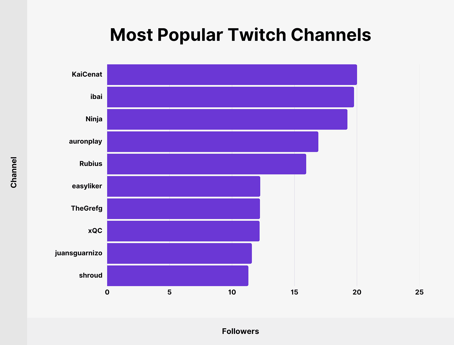 Most Popular Twitch Channels