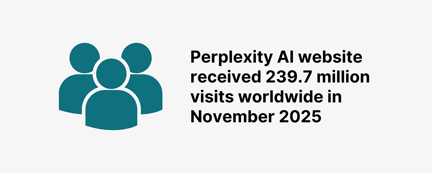 Perplexity AI website received 239.7 million visits worldwide in November 2025 Perplexity Ai Website Visits