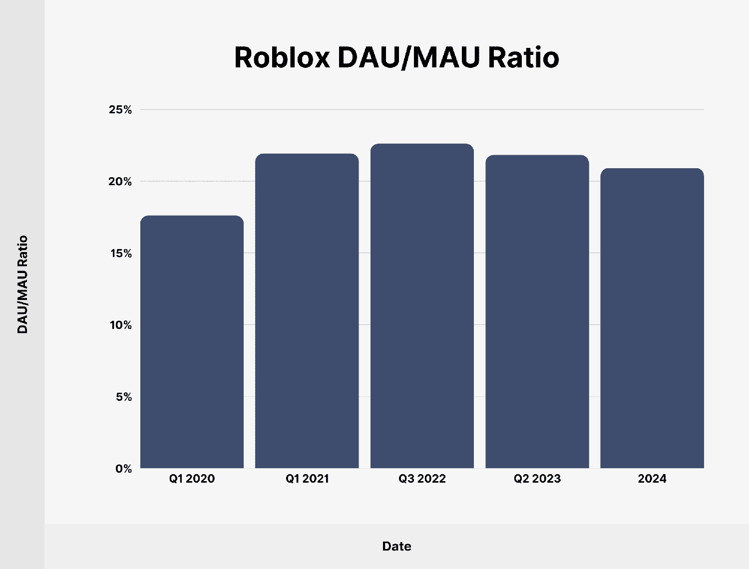 Roblox DAU/MAU Ratio Roblox Dau Mau Ratio