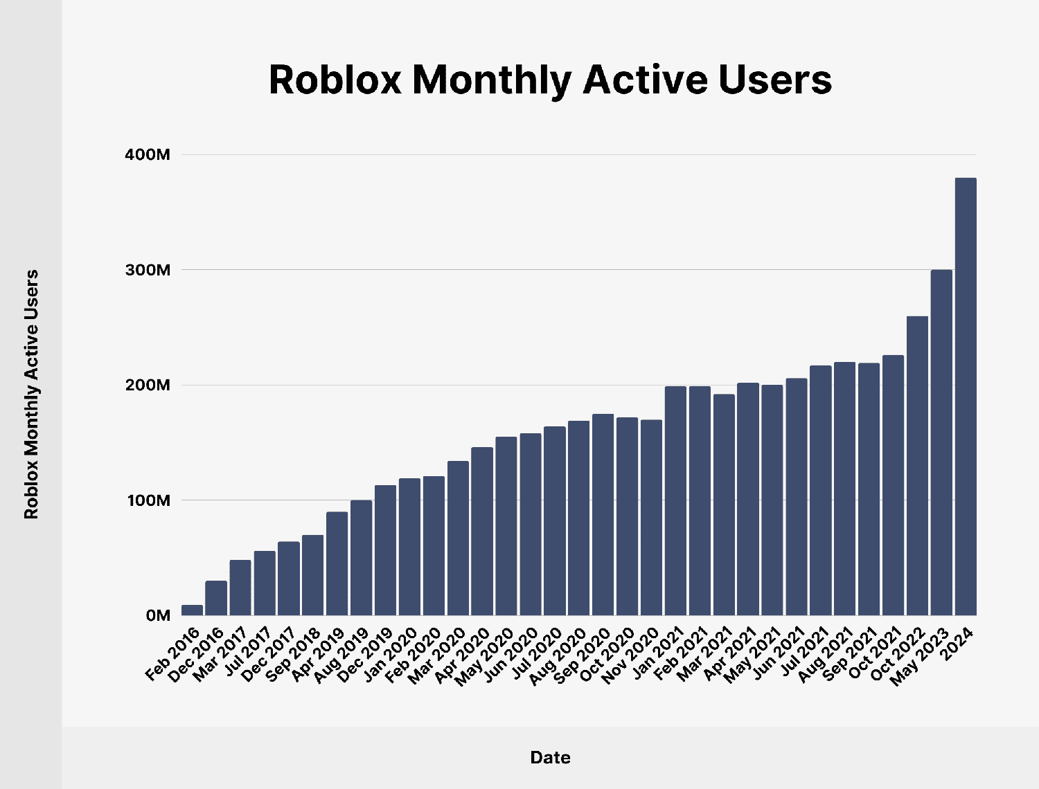 Roblox Monthly Active Users Roblox Monthly Active Users