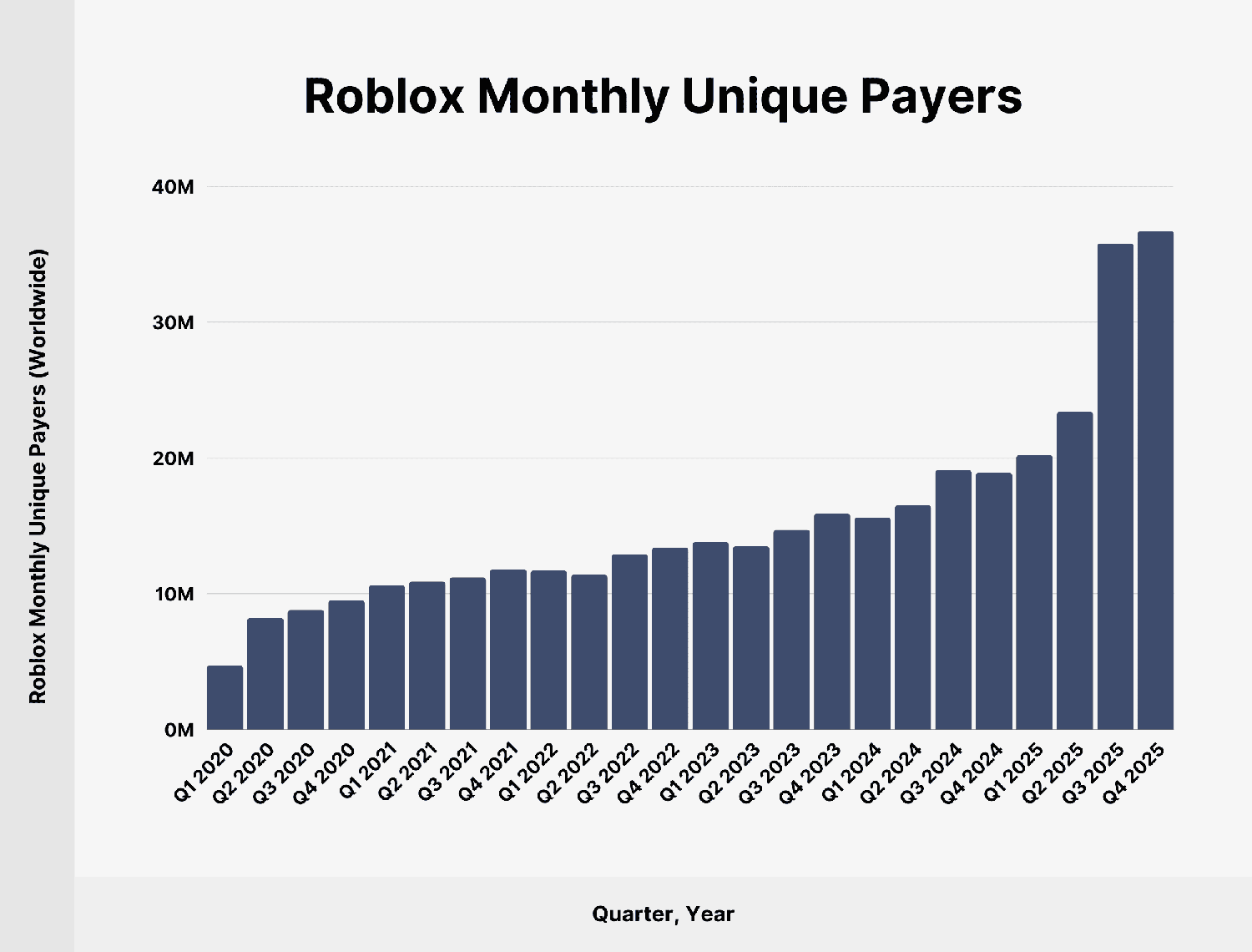 roblox-monthly-unique-payers Roblox Monthly Unique Payers